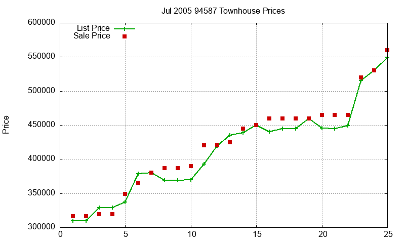 94587 Townhouses Just Sold 2005-07