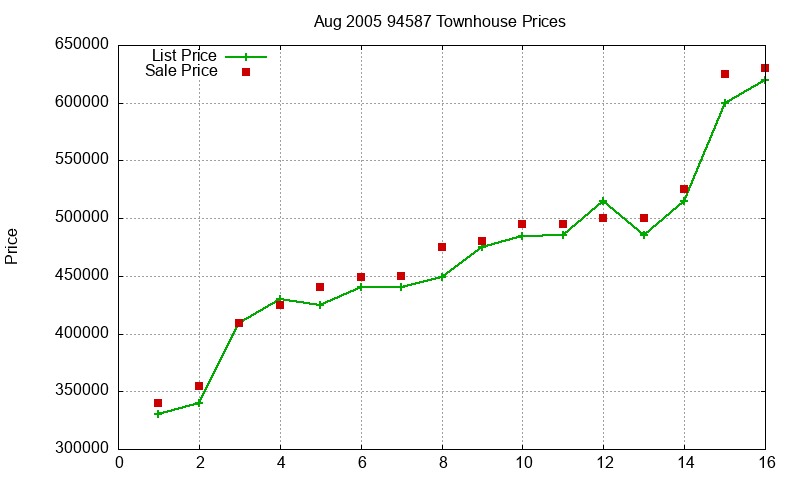 94587 Townhouses Just Sold 2005-08