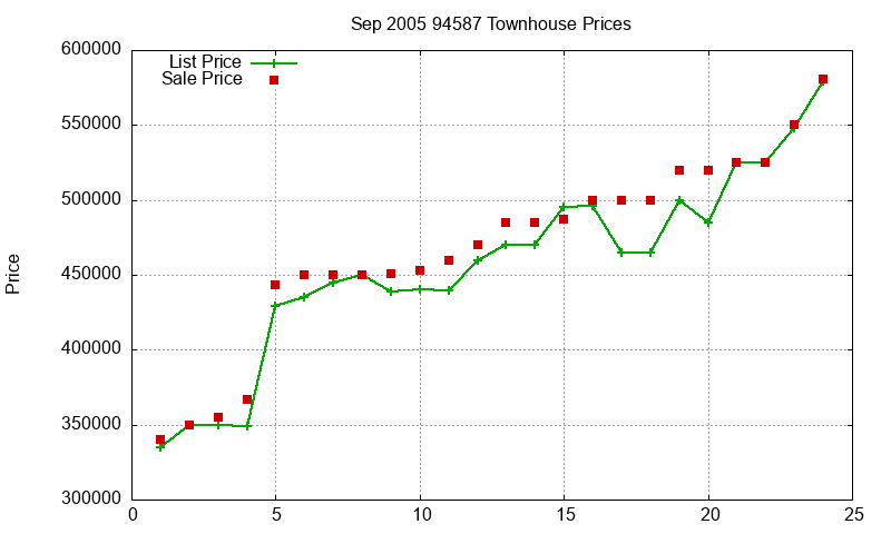 94587 Townhouses Just Sold 2005-09
