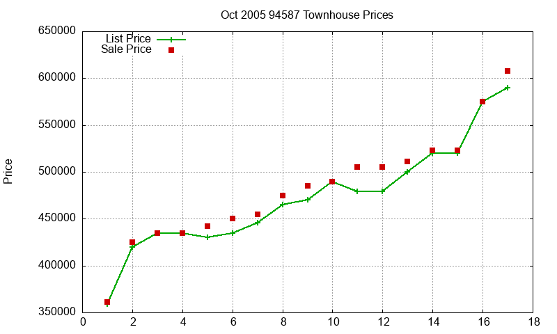 94587 Townhouses Just Sold 2005-10