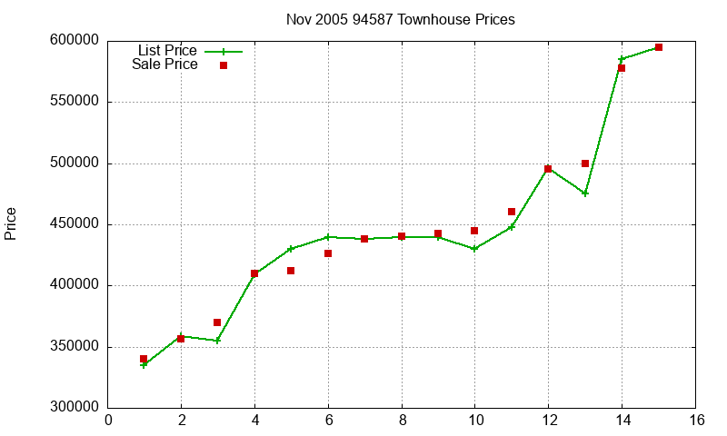 94587 Townhouses Just Sold 2005-11