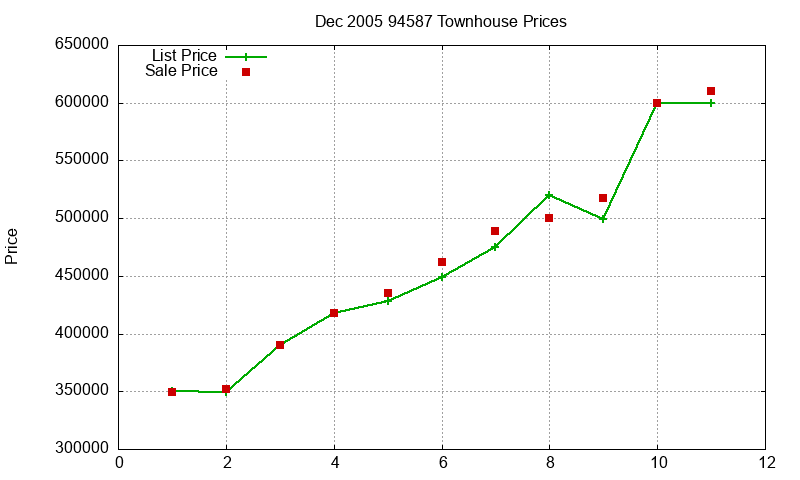 94587 Townhouses Just Sold 2005-12