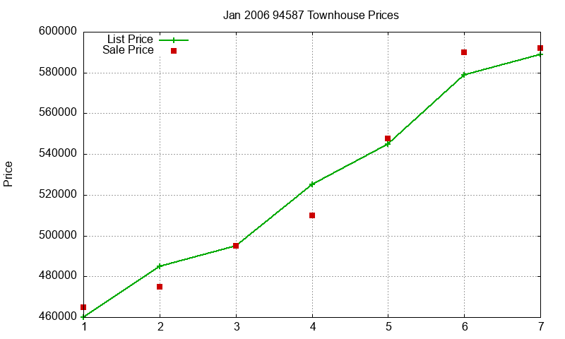 94587 Townhouses Just Sold 2006-01