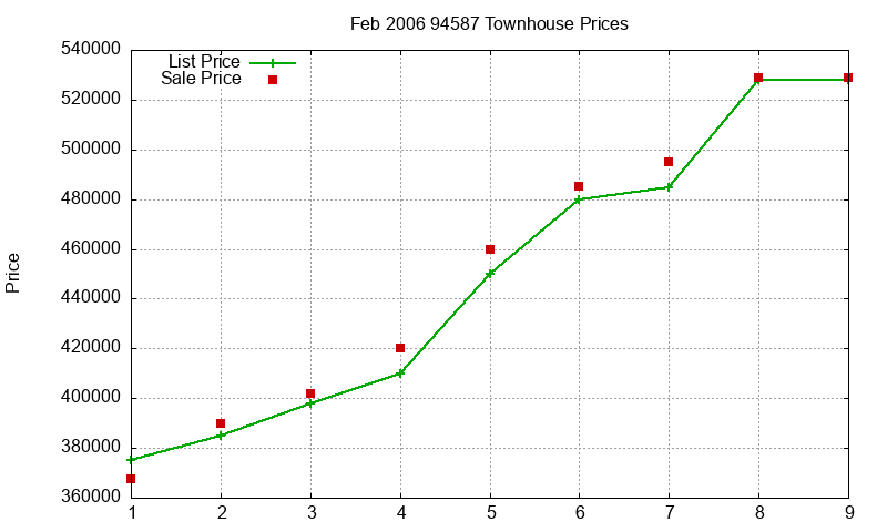 94587 Townhouses Just Sold 2006-02