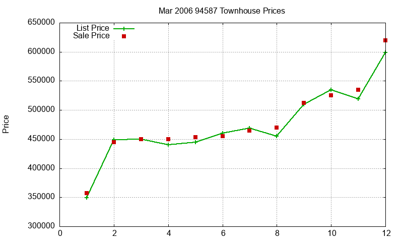 94587 Townhouses Just Sold 2006-03