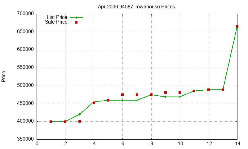 94587 Townhouses Just Sold 2006-04