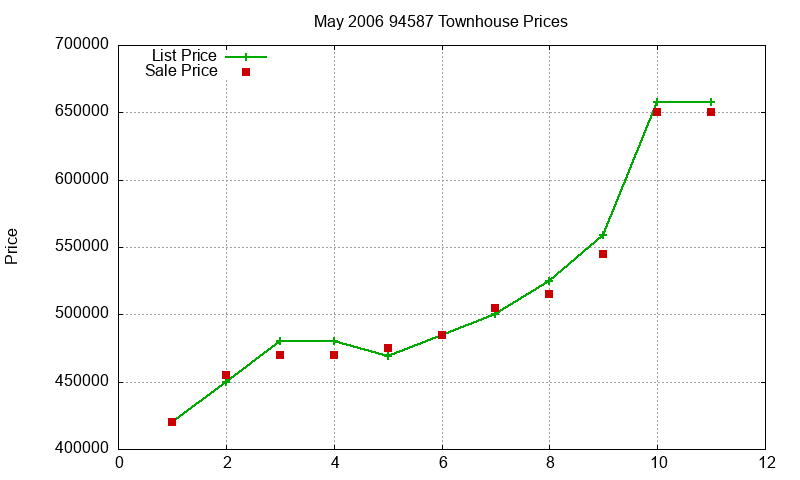 94587 Townhouses Just Sold 2006-05