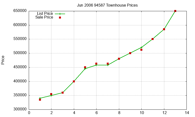 94587 Townhouses Just Sold 2006-06