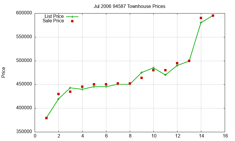 94587 Townhouses Just Sold 2006-07