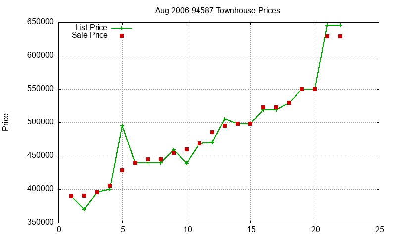 94587 Townhouses Just Sold 2006-08