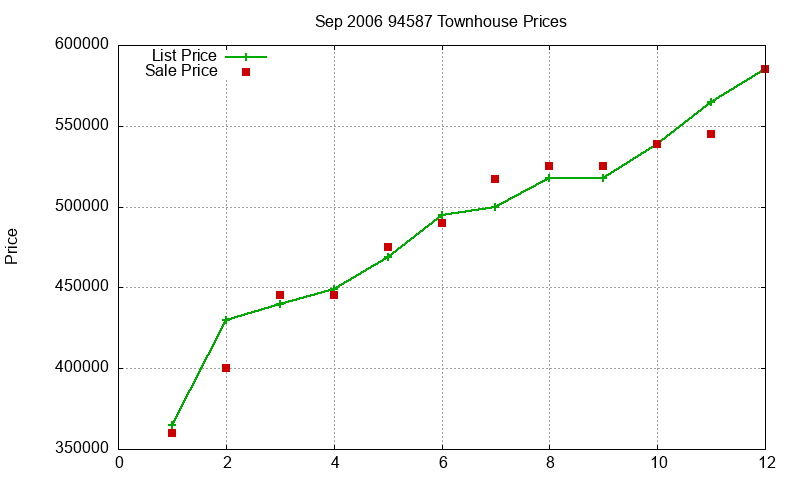 94587 Townhouses Just Sold 2006-09