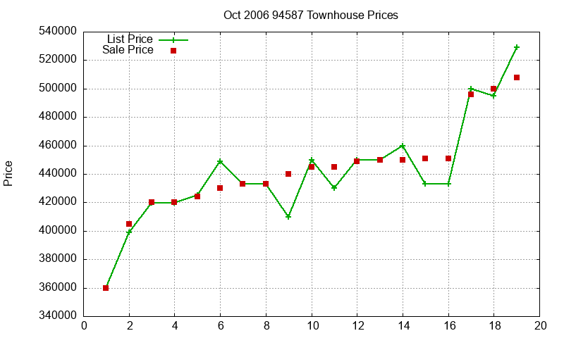 94587 Townhouses Just Sold 2006-10