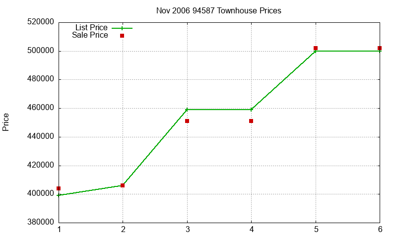 94587 Townhouses Just Sold 2006-11