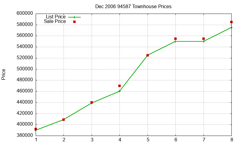 94587 Townhouses Just Sold 2006-12