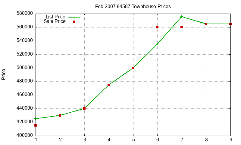 94587 Townhouses Just Sold 2007-02