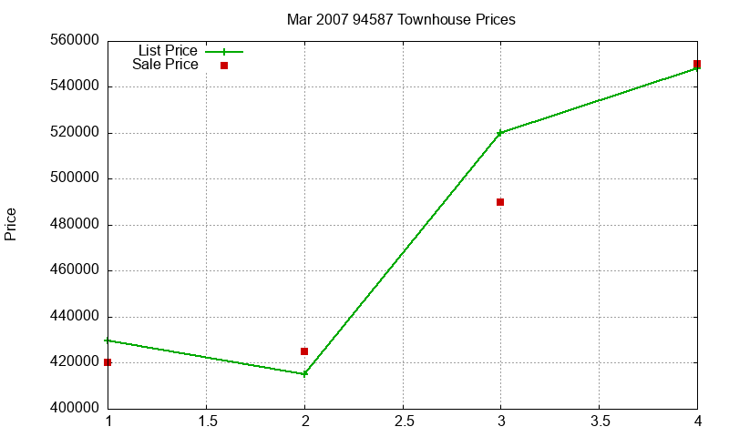 94587 Townhouses Just Sold 2007-03