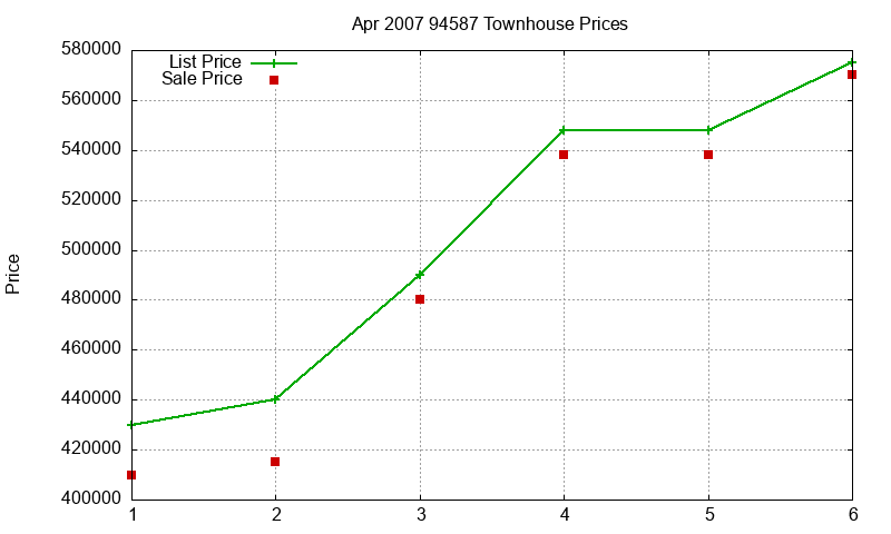 94587 Townhouses Just Sold 2007-04