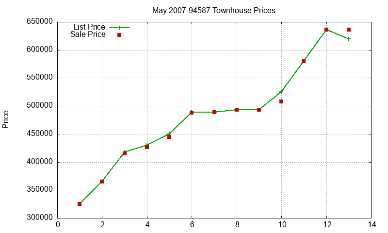 94587 Townhouses Just Sold 2007-05