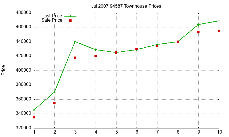 94587 Townhouses Just Sold 2007-07 94587 Townhouses Just Sold 2007-07
