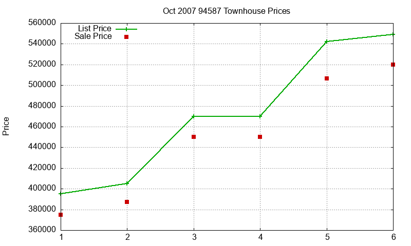 94587 Townhouses Just Sold 2007-10