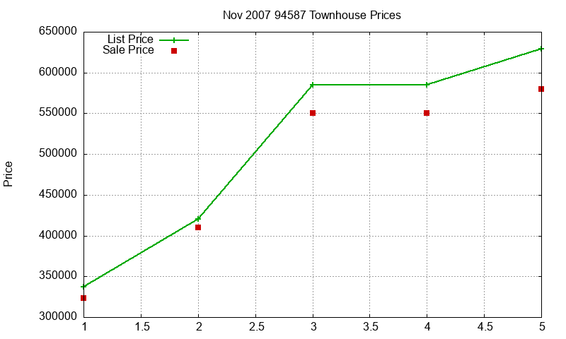 94587 Townhouses Just Sold 2007-11