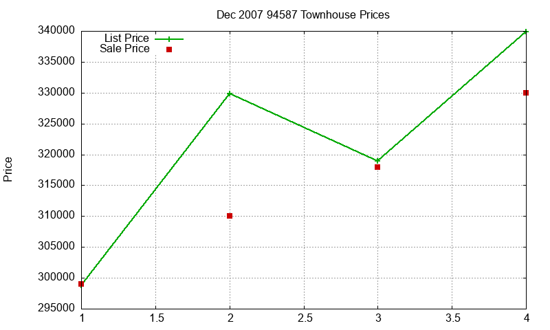 94587 Townhouses Just Sold 2007-12