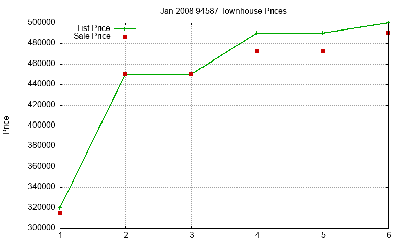 94587 Townhouses Just Sold 2008-01