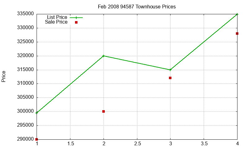 94587 Townhouses Just Sold 2008-02