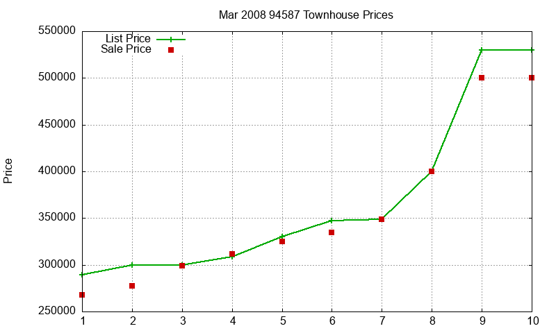 94587 Townhouses Just Sold 2008-03