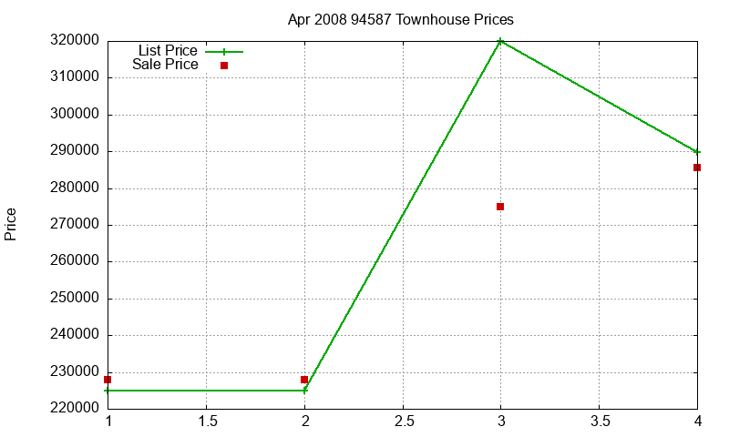 94587 Townhouses Just Sold 2008-04