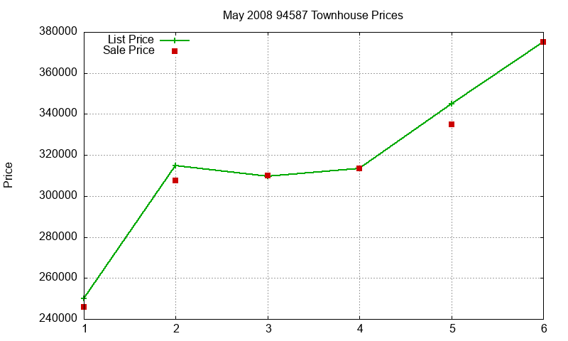 94587 Townhouses Just Sold 2008-05