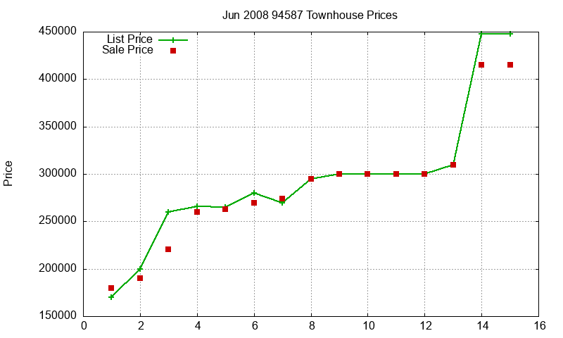 94587 Townhouses Just Sold 2008-06