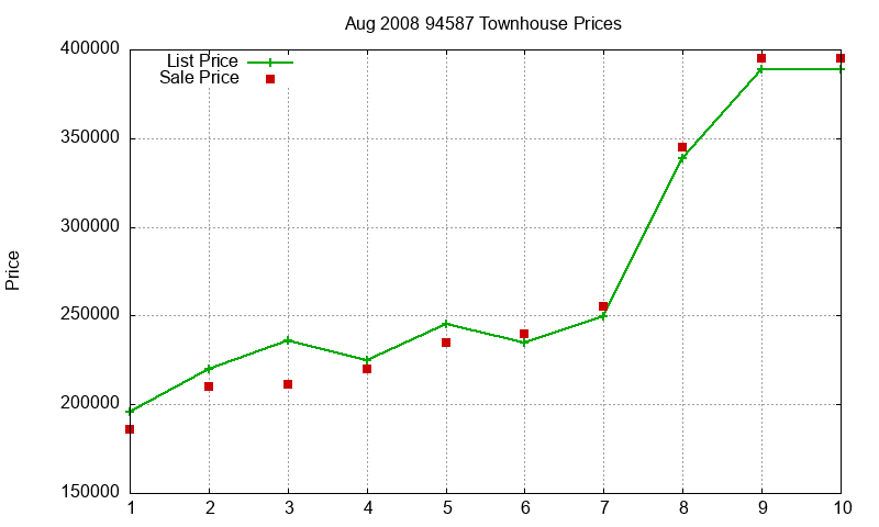94587 Townhouses Just Sold 2008-08