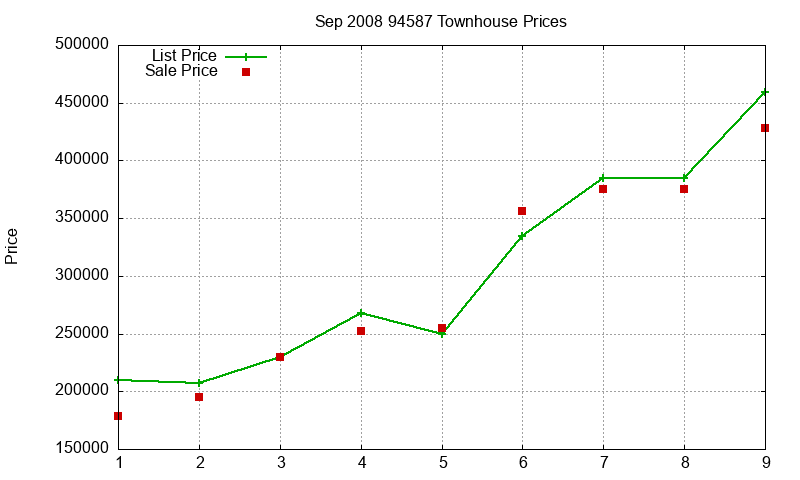 94587 Townhouses Just Sold 2008-09