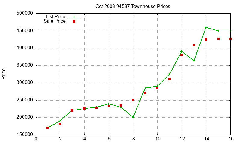94587 Townhouses Just Sold 2008-10