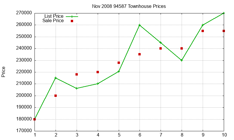 94587 Townhouses Just Sold 2008-11