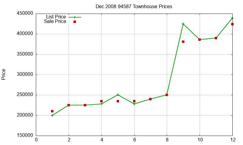 94587 Townhouses Just Sold 2008-12