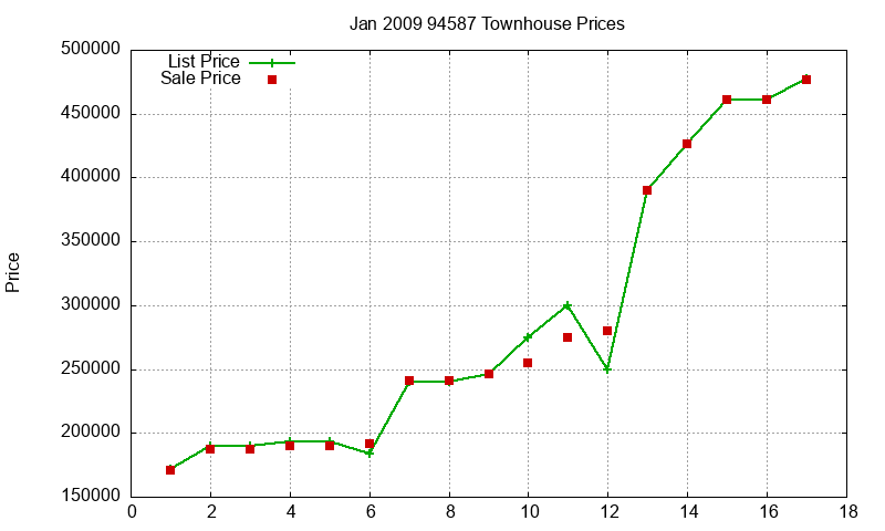 94587 Townhouses Just Sold 2009-01
