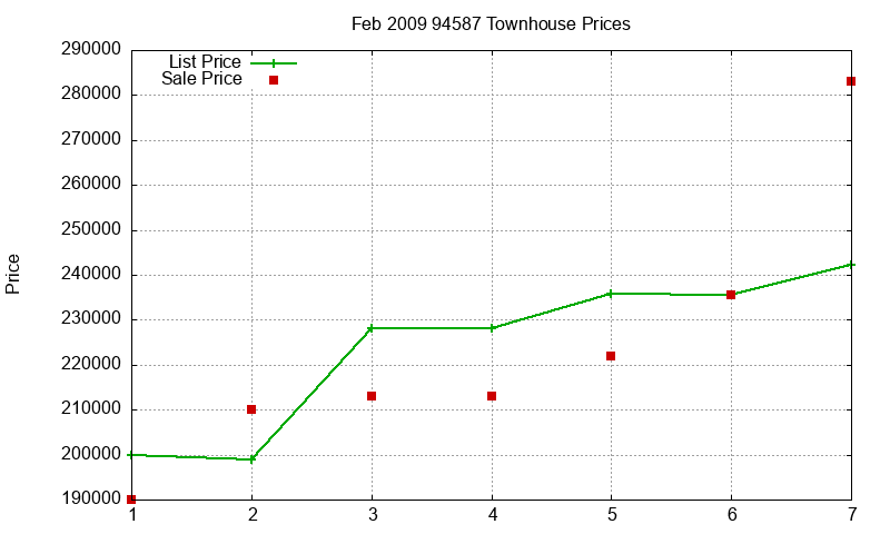 94587 Townhouses Just Sold 2009-02