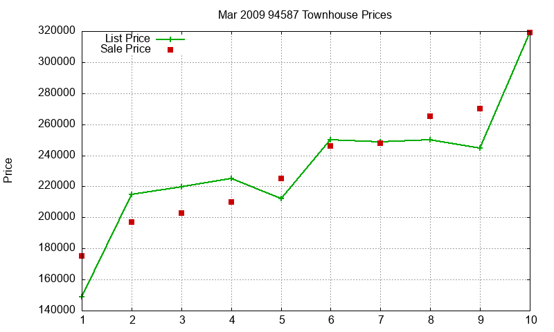 94587 Townhouses Just Sold 2009-03