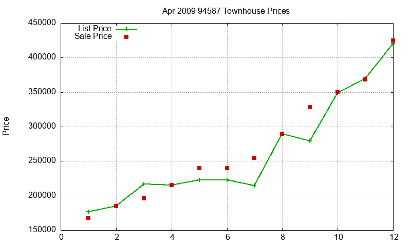 94587 Townhouses Just Sold 2009-04