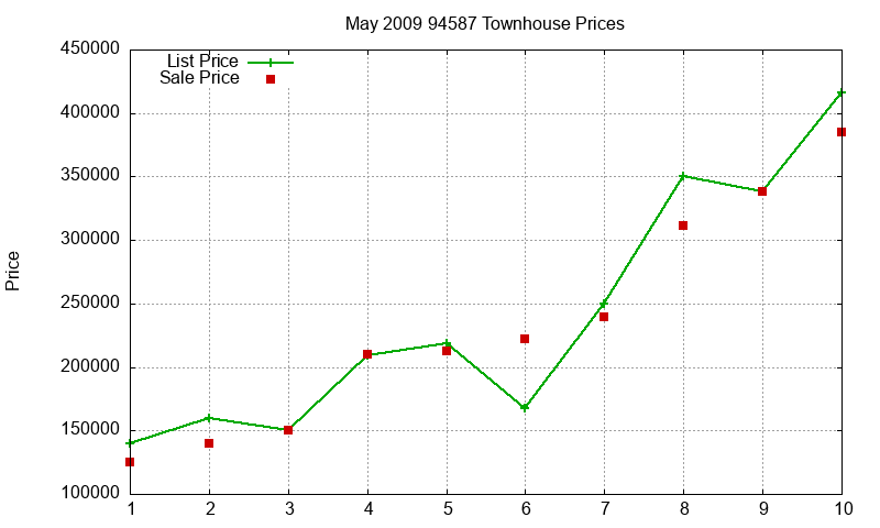 94587 Townhouses Just Sold 2009-05