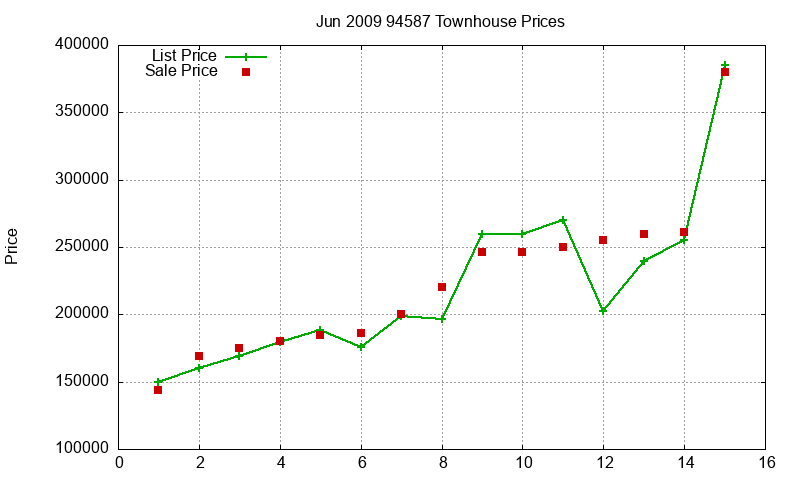 94587 Townhouses Just Sold 2009-06
