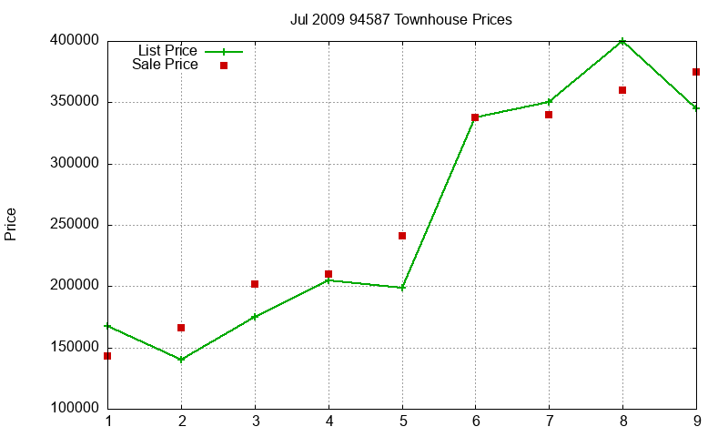 94587 Townhouses Just Sold 2009-07