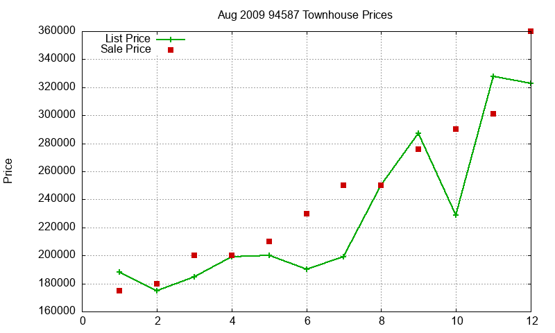 94587 Townhouses Just Sold 2009-08