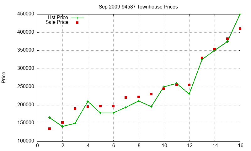 94587 Townhouses Just Sold 2009-09