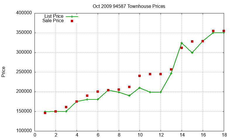 94587 Townhouses Just Sold 2009-10