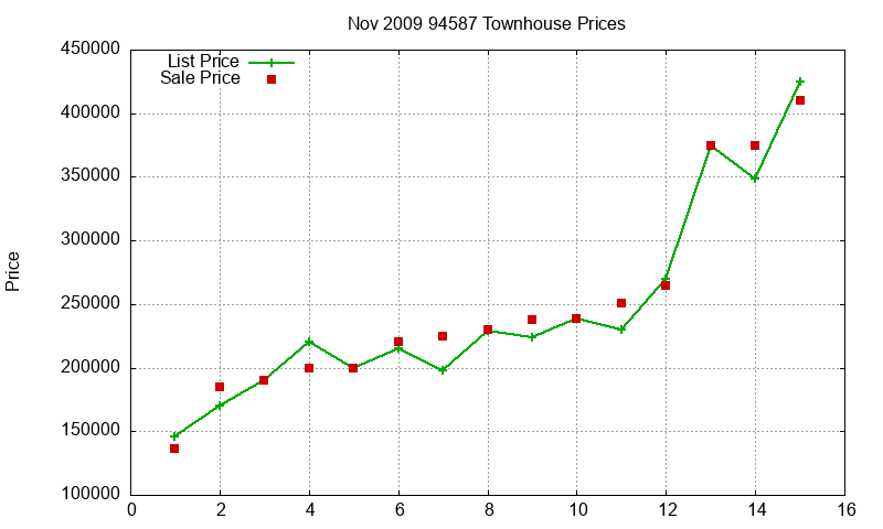 94587 Townhouses Just Sold 2009-11