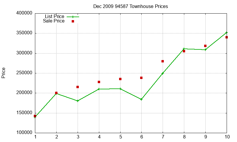 94587 Townhouses Just Sold 2009-12