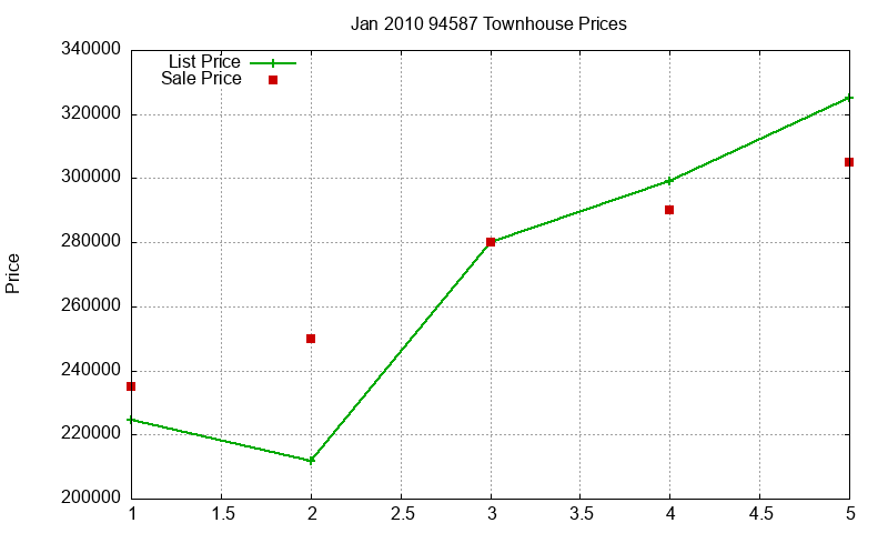 94587 Townhouses Just Sold 2010-01